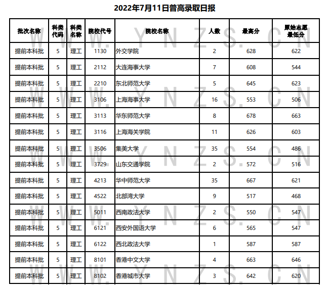 2022年云南本科提前批投档分数线（理科+文科）