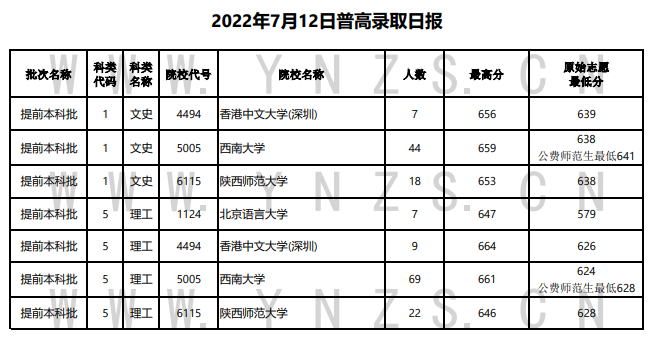 2022年云南本科提前批投档分数线（理科+文科）