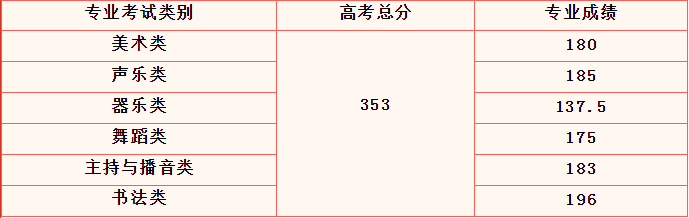 2022海南高考专科分数线（普通类、艺术体育类）