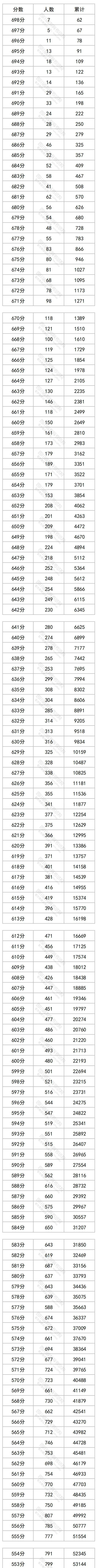 2023四川高考一分一段表(理科) 2023四川高考一分一段表(理科)