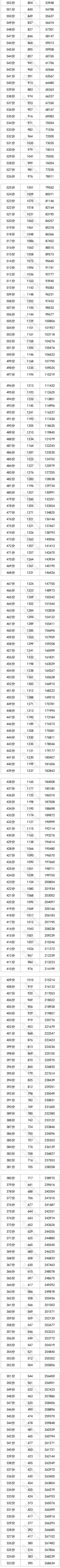 2023四川高考一分一段表(理科) 2023四川高考一分一段表(理科)