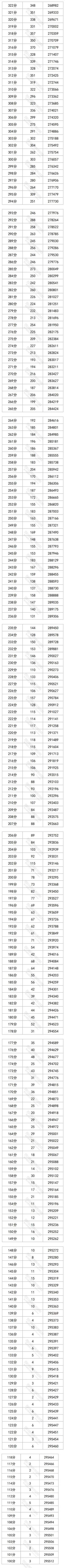 2023四川高考一分一段表(理科) 2023四川高考一分一段表(理科)