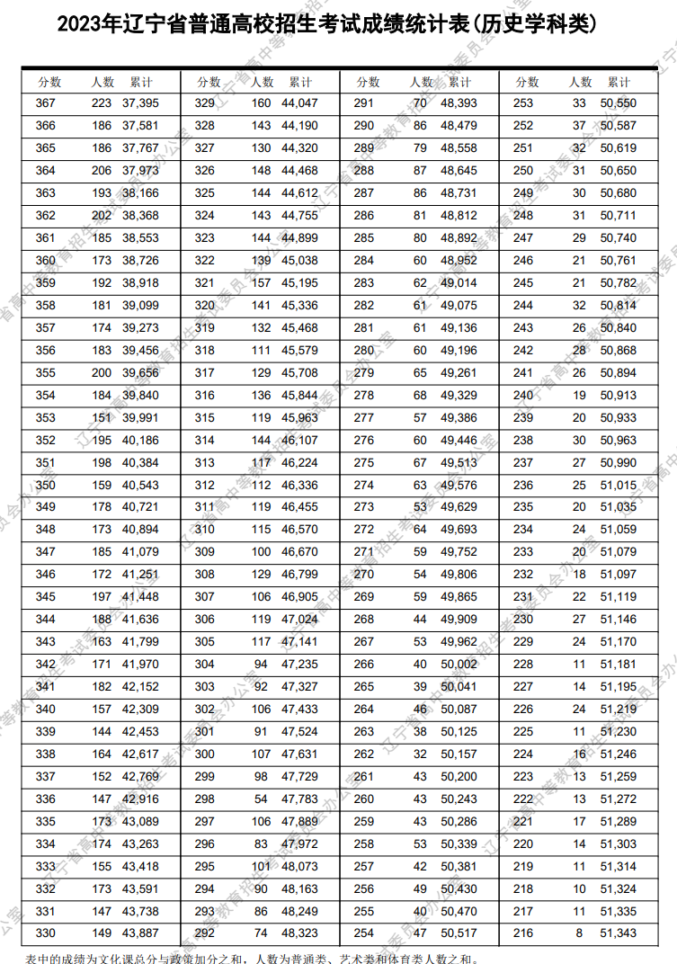 2023辽宁高考一分一段表（历史类）