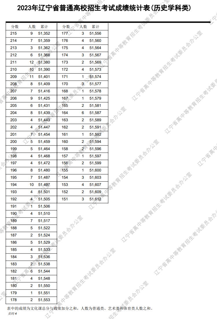 2023辽宁高考一分一段表（历史类）