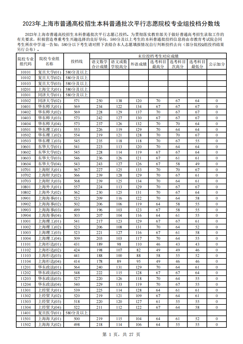 2023年上海本科投档分数线