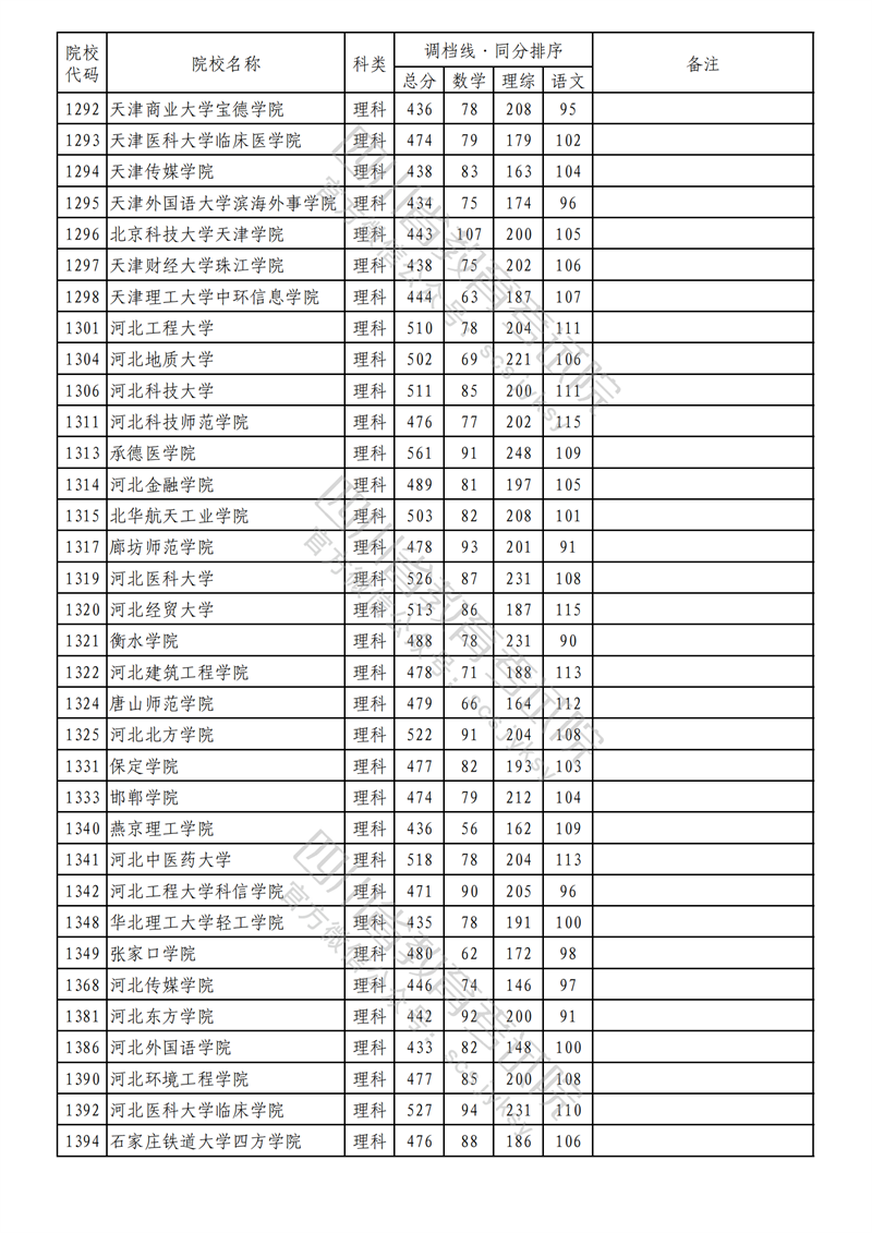2023年四川二本投档分数线(理科) 2023年四川二本投档分数线(理科)