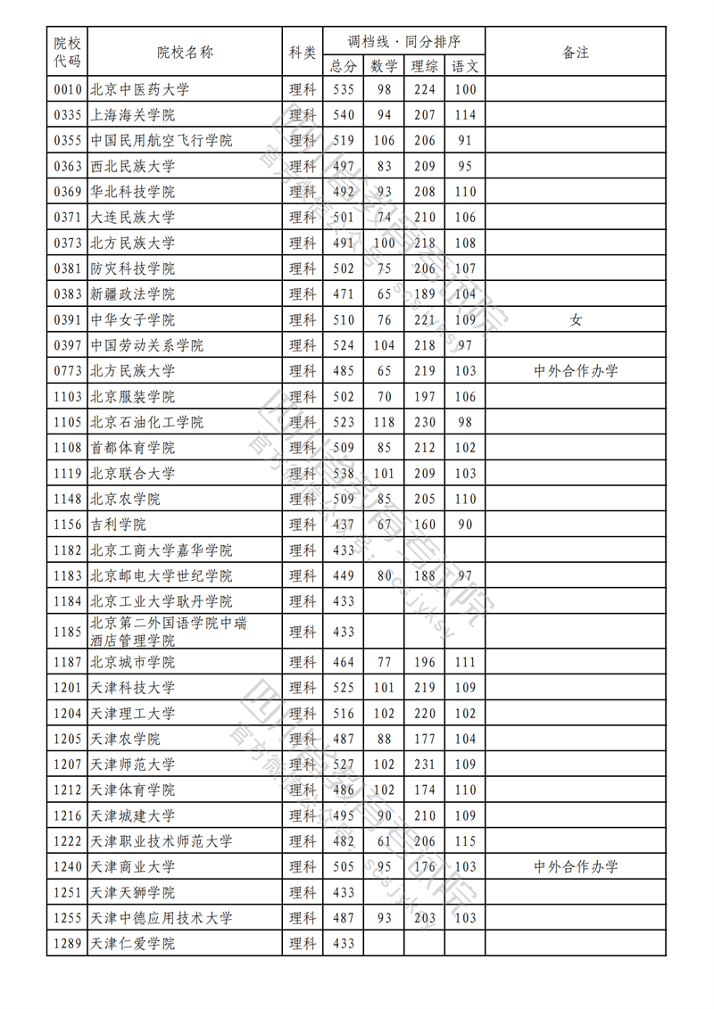 2023年四川二本投档分数线(理科) 2023年四川二本投档分数线(理科)