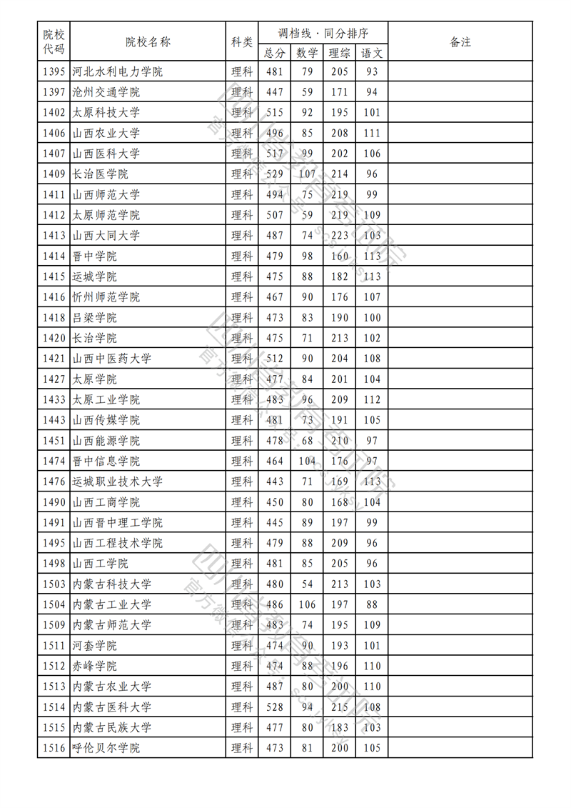 2023年四川二本投档分数线(理科) 2023年四川二本投档分数线(理科)