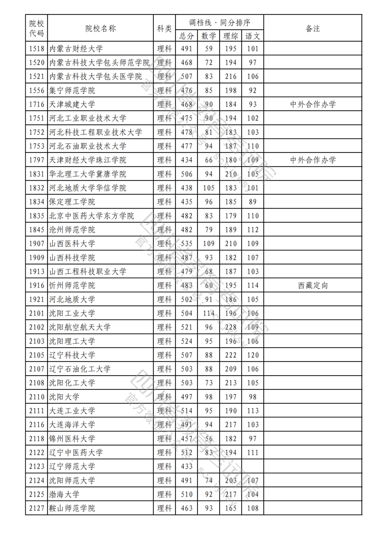 2023年四川二本投档分数线(理科) 2023年四川二本投档分数线(理科)