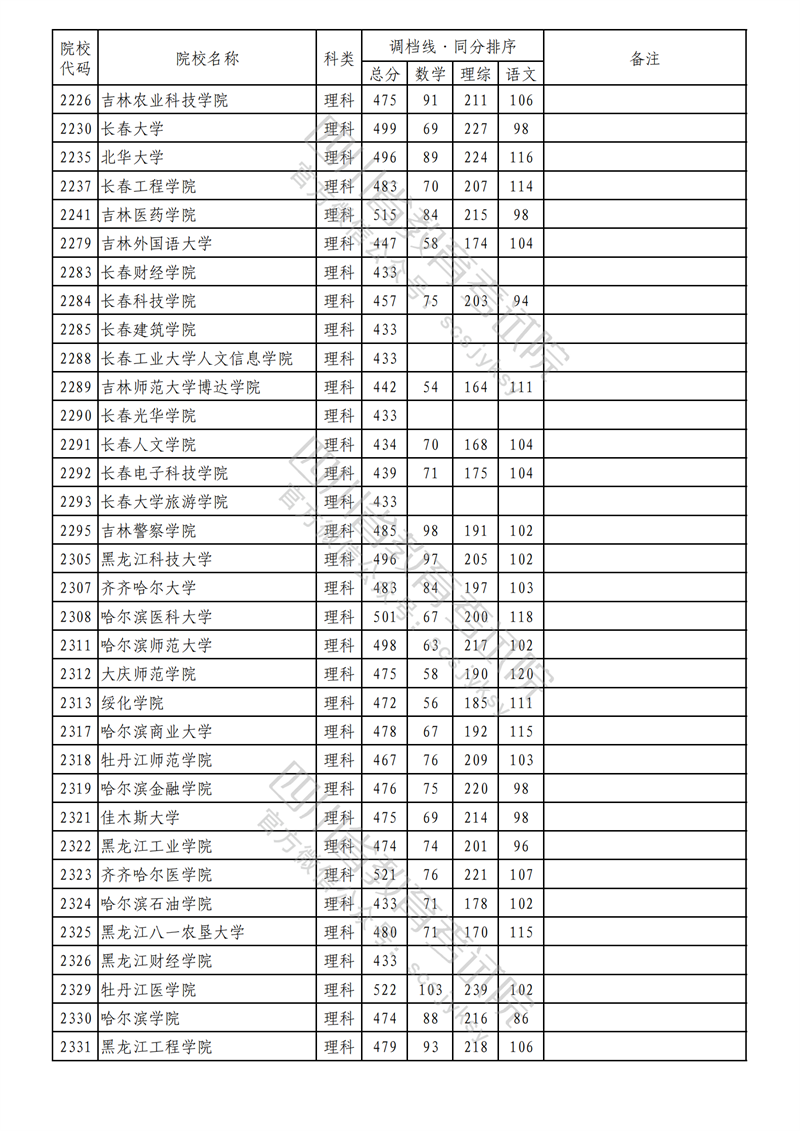 2023年四川二本投档分数线(理科) 2023年四川二本投档分数线(理科)