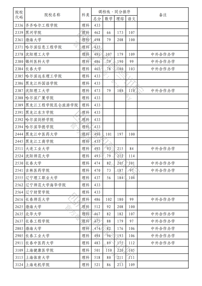 2023年四川二本投档分数线(理科) 2023年四川二本投档分数线(理科)