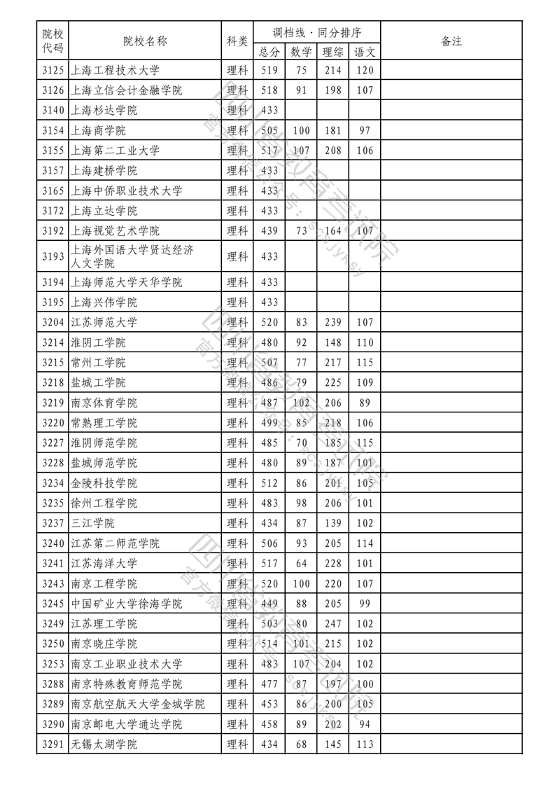 2023年四川二本投档分数线(理科) 2023年四川二本投档分数线(理科)