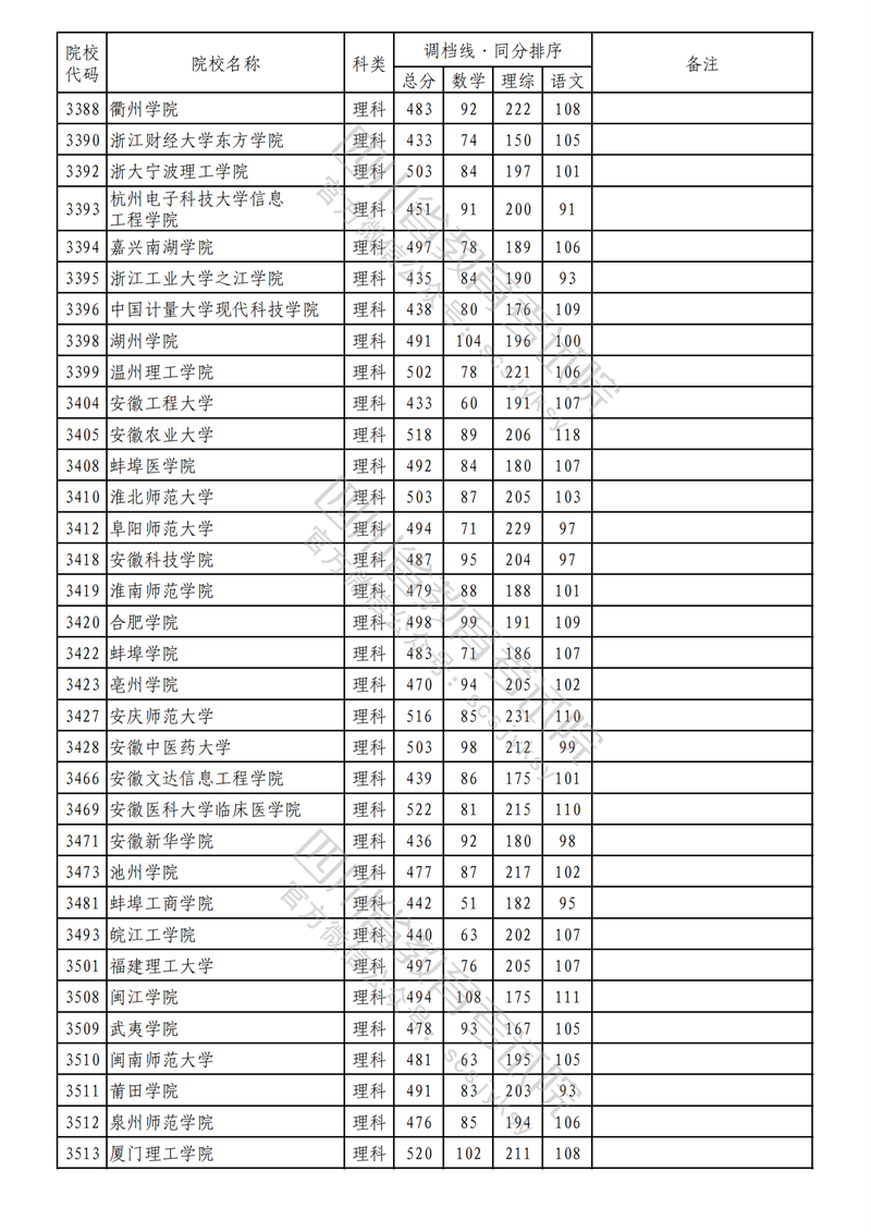 2023年四川二本投档分数线(理科) 2023年四川二本投档分数线(理科)