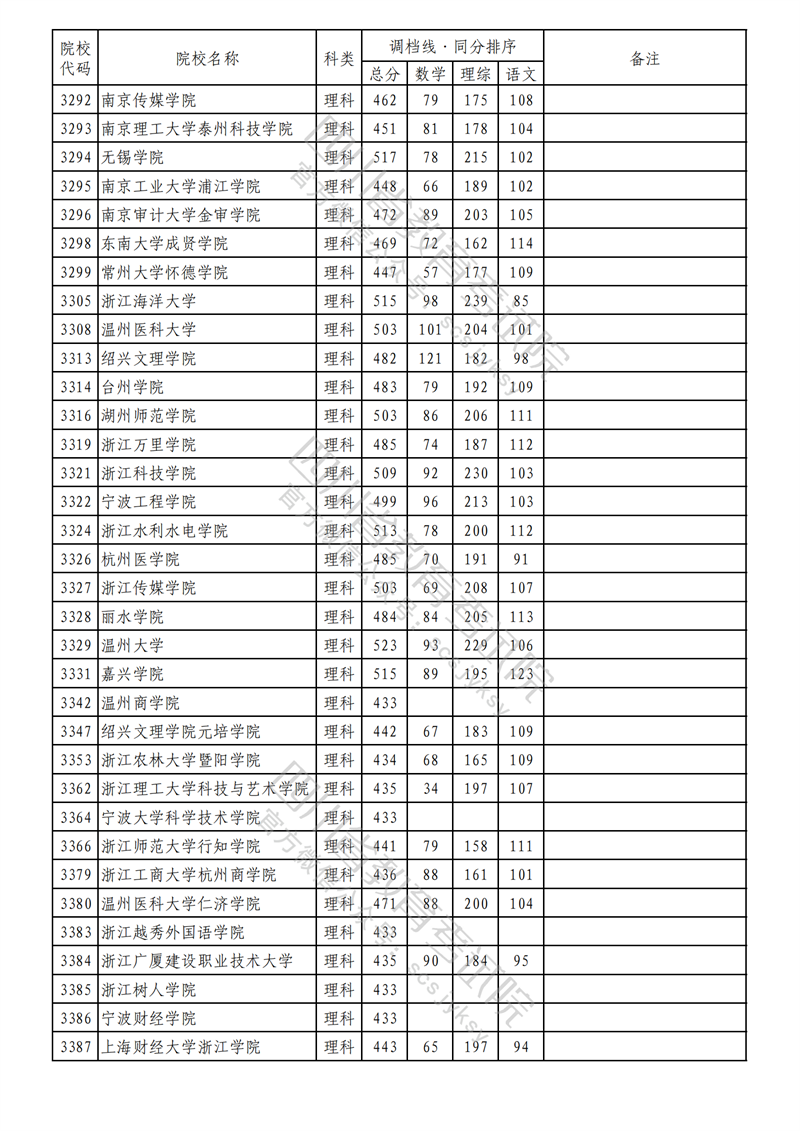 2023年四川二本投档分数线(理科) 2023年四川二本投档分数线(理科)