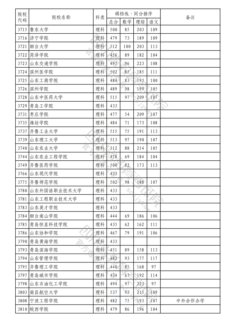 2023年四川二本投档分数线(理科) 2023年四川二本投档分数线(理科)