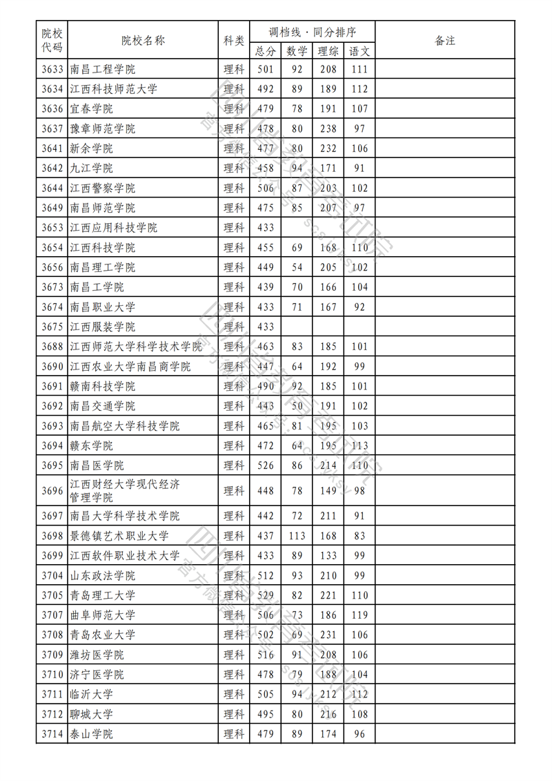 2023年四川二本投档分数线(理科) 2023年四川二本投档分数线(理科)