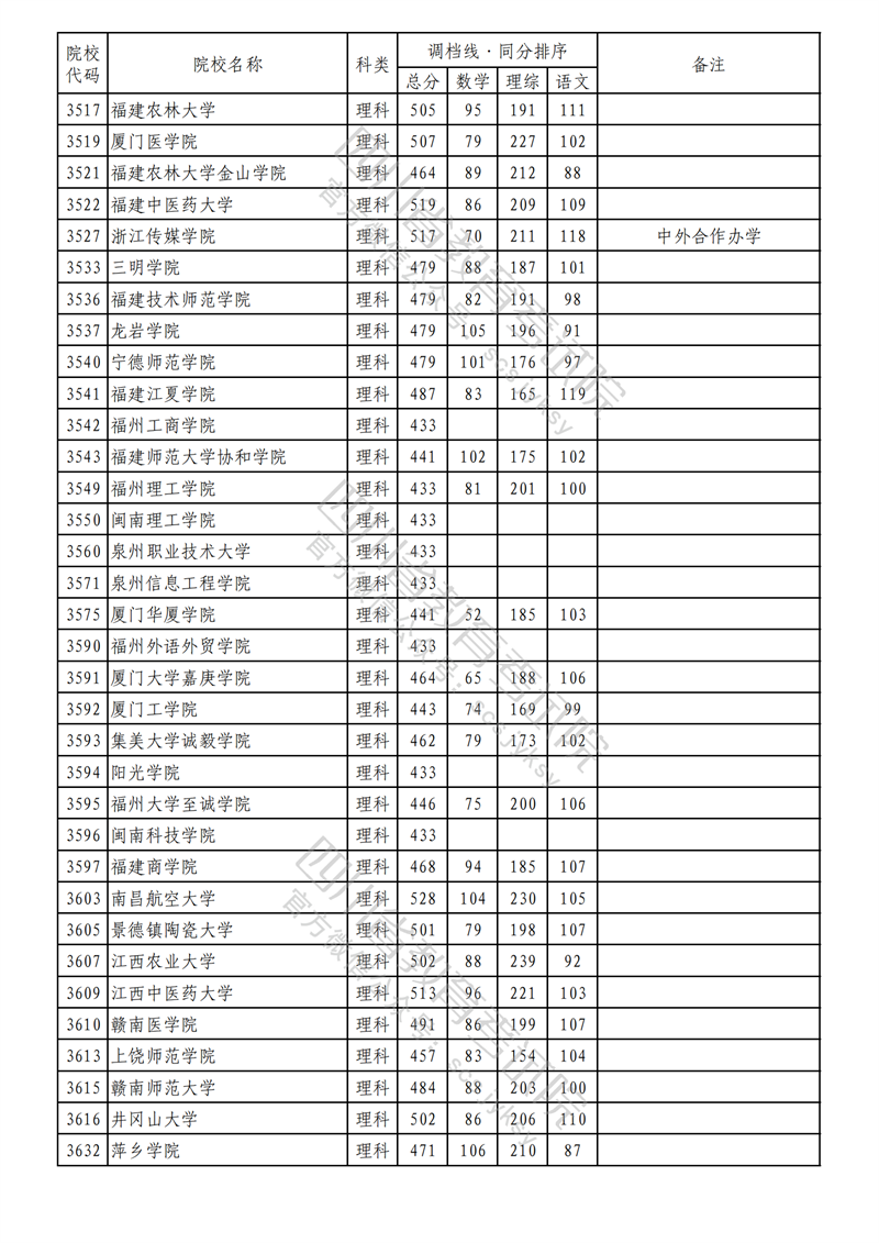 2023年四川二本投档分数线(理科) 2023年四川二本投档分数线(理科)
