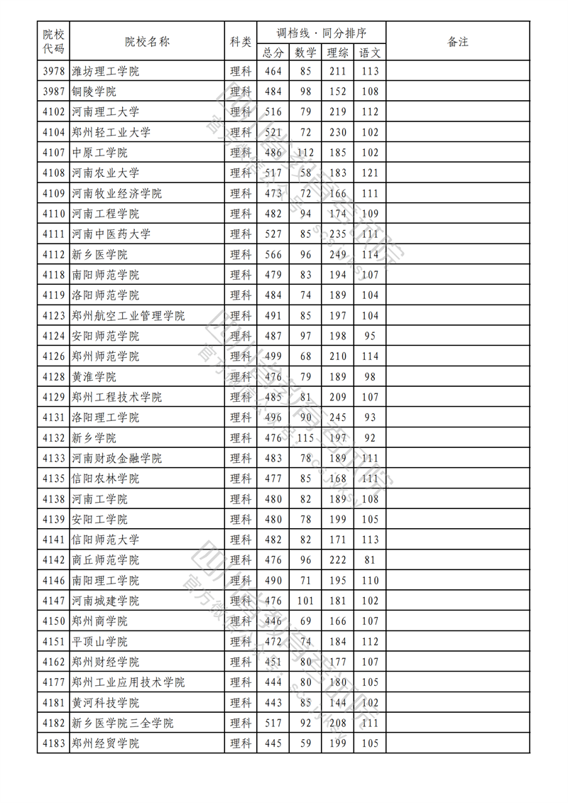 2023年四川二本投档分数线(理科) 2023年四川二本投档分数线(理科)