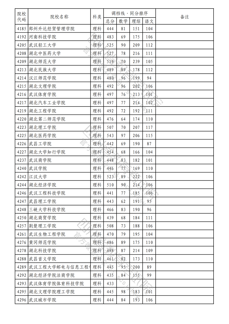 2023年四川二本投档分数线(理科) 2023年四川二本投档分数线(理科)