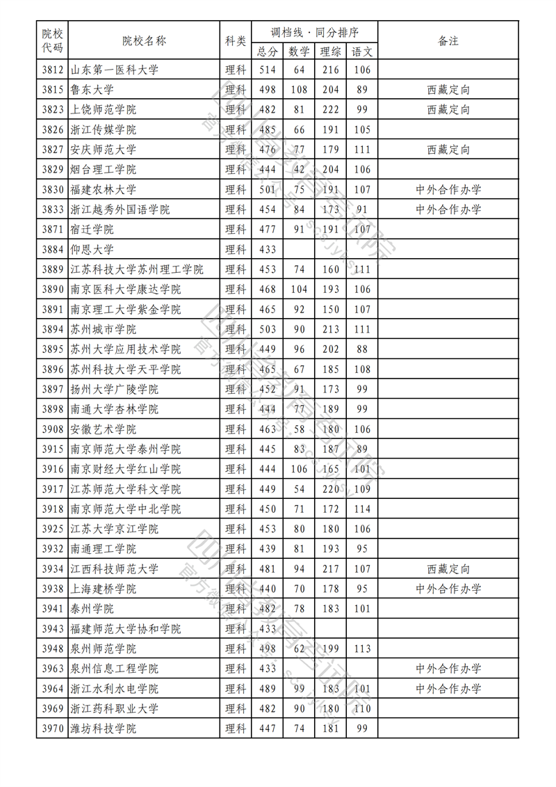 2023年四川二本投档分数线(理科) 2023年四川二本投档分数线(理科)