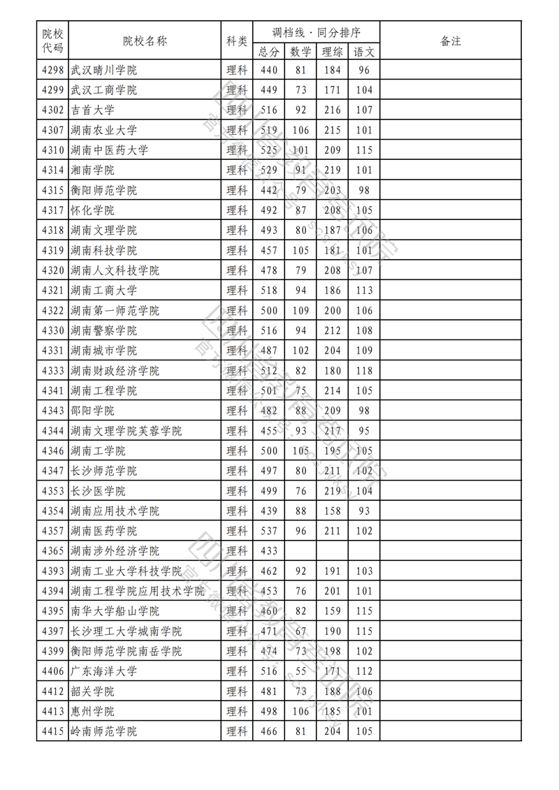 2023年四川二本投档分数线(理科) 2023年四川二本投档分数线(理科)