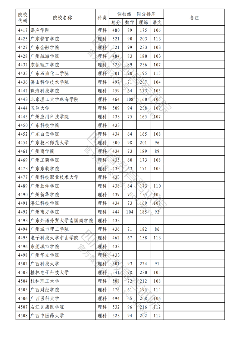 2023年四川二本投档分数线(理科) 2023年四川二本投档分数线(理科)