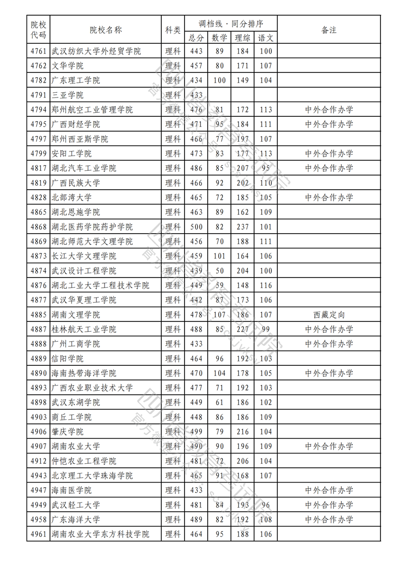 2023年四川二本投档分数线(理科) 2023年四川二本投档分数线(理科)
