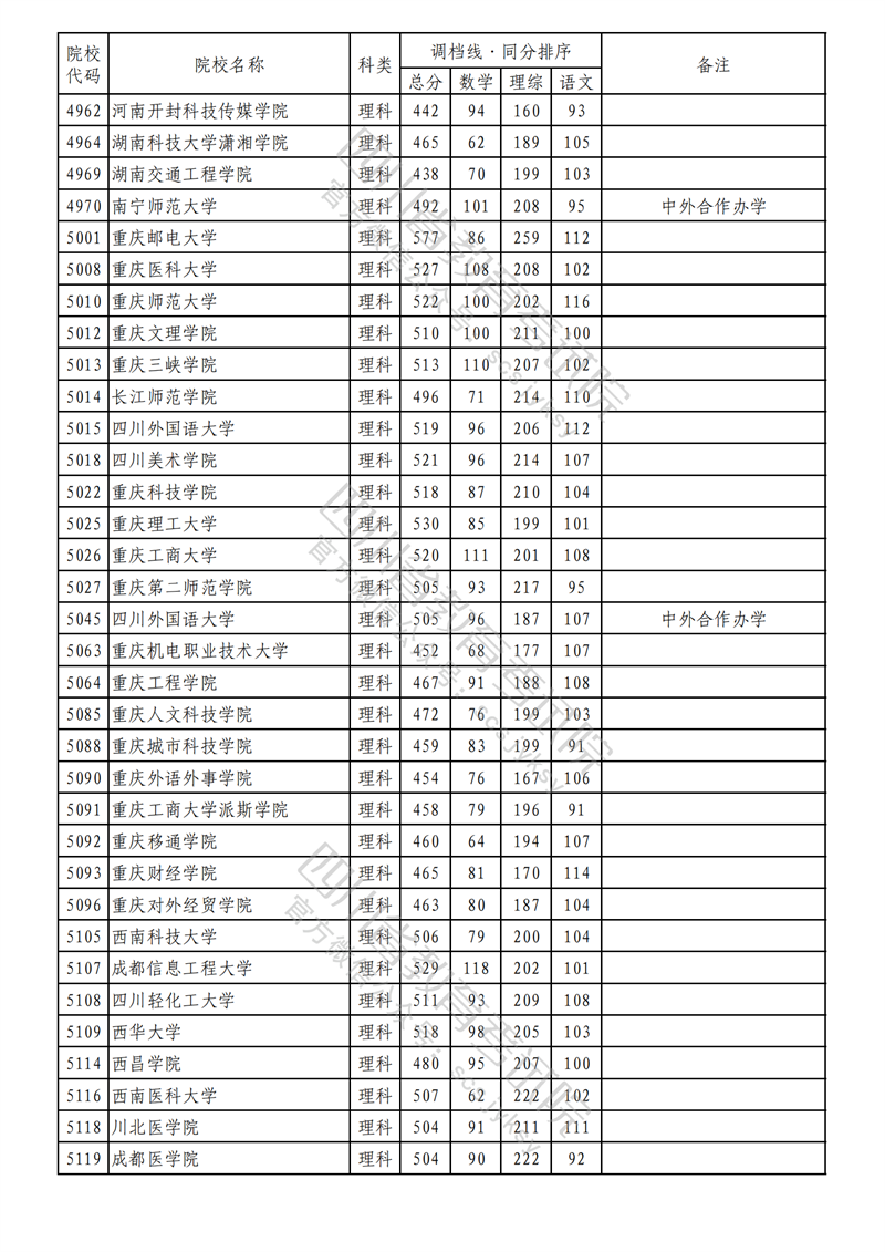 2023年四川二本投档分数线(理科) 2023年四川二本投档分数线(理科)