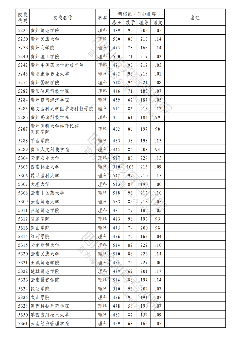 2023年四川二本投档分数线(理科) 2023年四川二本投档分数线(理科)