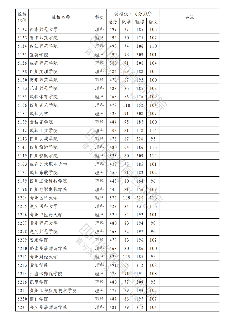 2023年四川二本投档分数线(理科) 2023年四川二本投档分数线(理科)