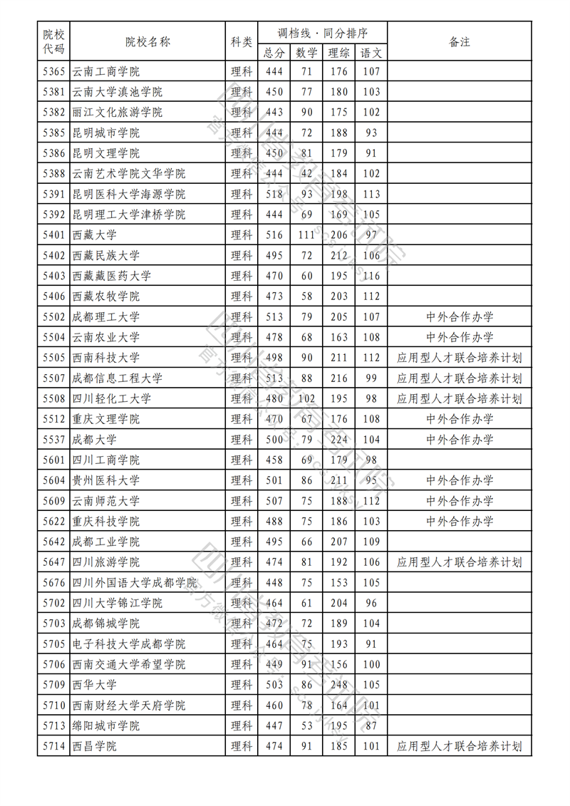 2023年四川二本投档分数线(理科) 2023年四川二本投档分数线(理科)
