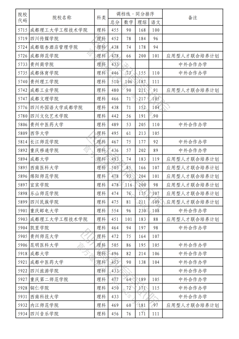2023年四川二本投档分数线(理科) 2023年四川二本投档分数线(理科)