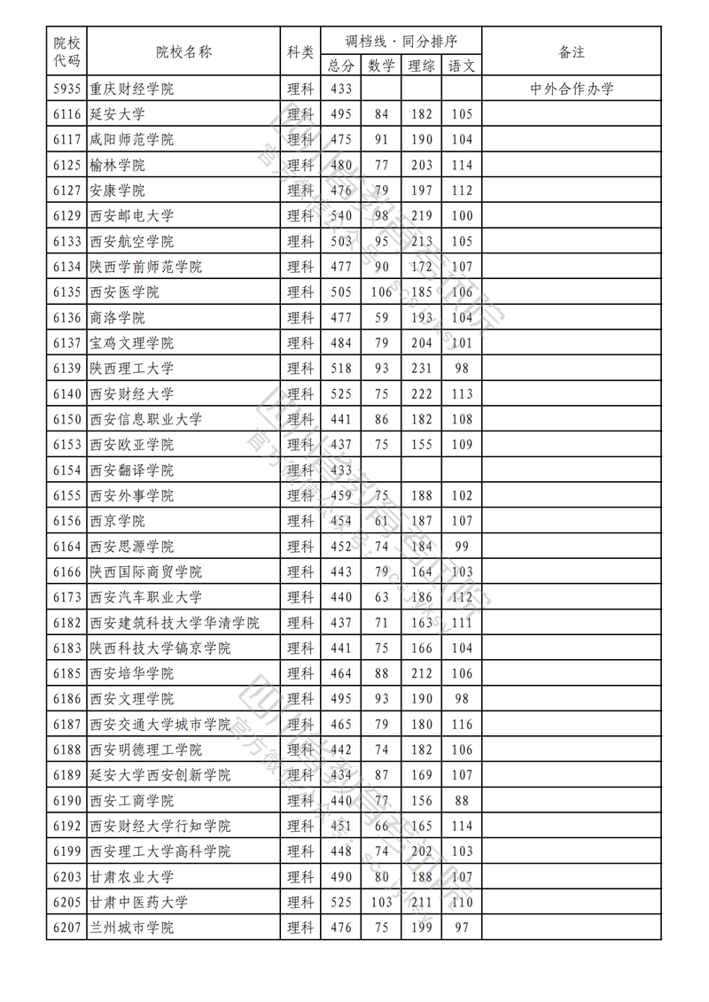 2023年四川二本投档分数线(理科) 2023年四川二本投档分数线(理科)