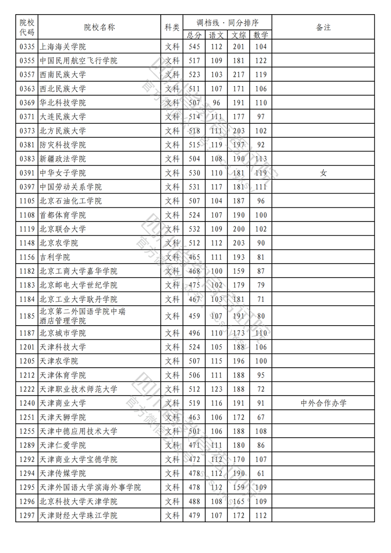 2023年四川二本投档分数线(文科) 2023年四川二本投档分数线(文科)