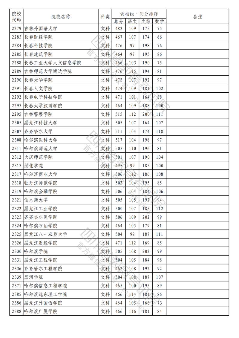 2023年四川二本投档分数线(文科) 2023年四川二本投档分数线(文科)