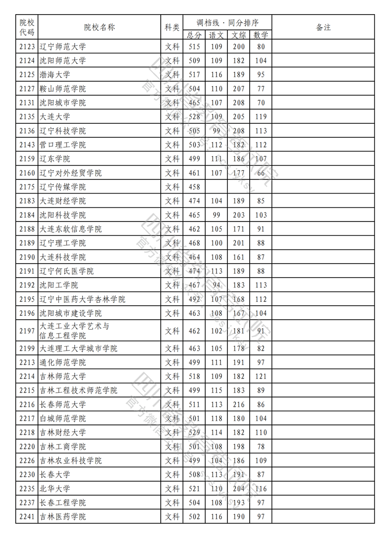 2023年四川二本投档分数线(文科) 2023年四川二本投档分数线(文科)
