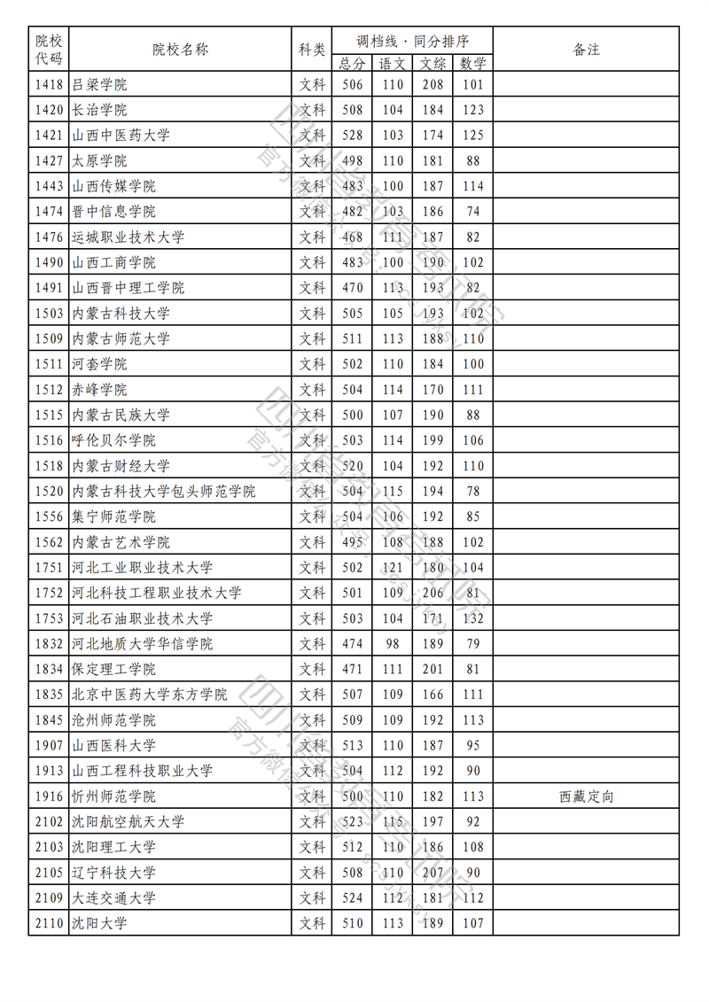 2023年四川二本投档分数线(文科) 2023年四川二本投档分数线(文科)
