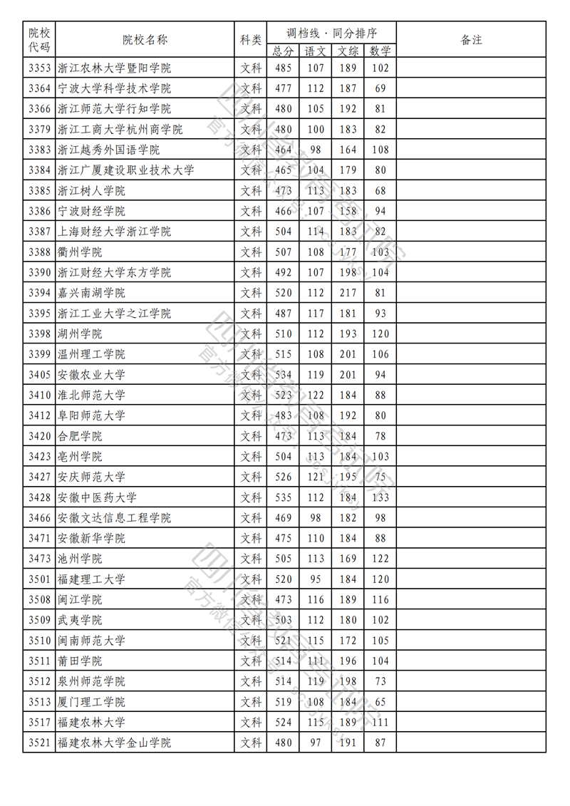 2023年四川二本投档分数线(文科) 2023年四川二本投档分数线(文科)