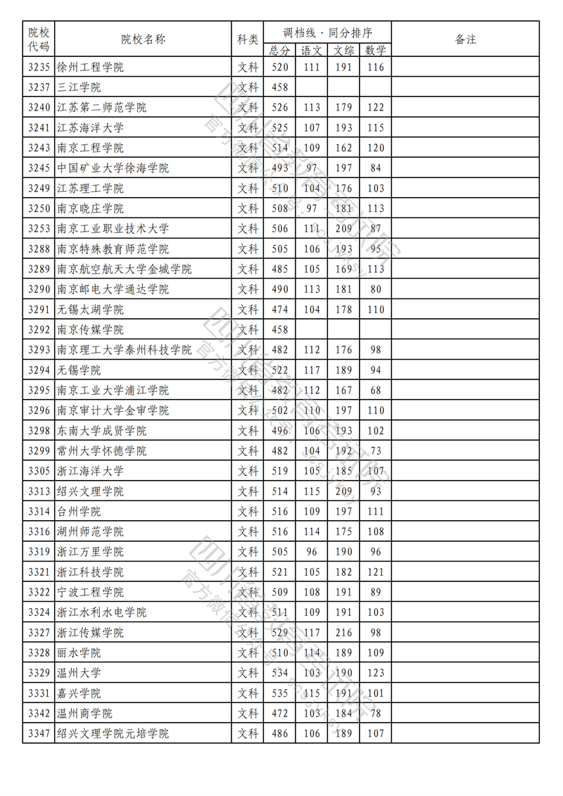2023年四川二本投档分数线(文科) 2023年四川二本投档分数线(文科)