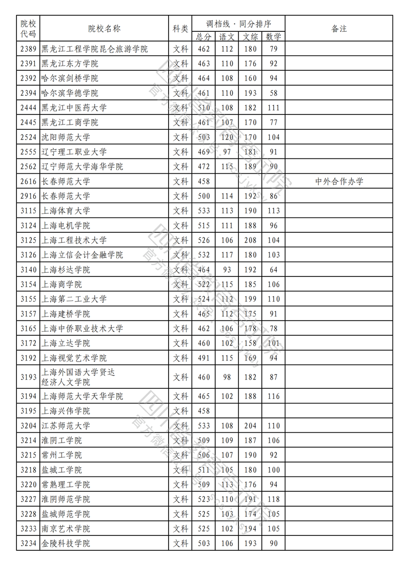2023年四川二本投档分数线(文科) 2023年四川二本投档分数线(文科)