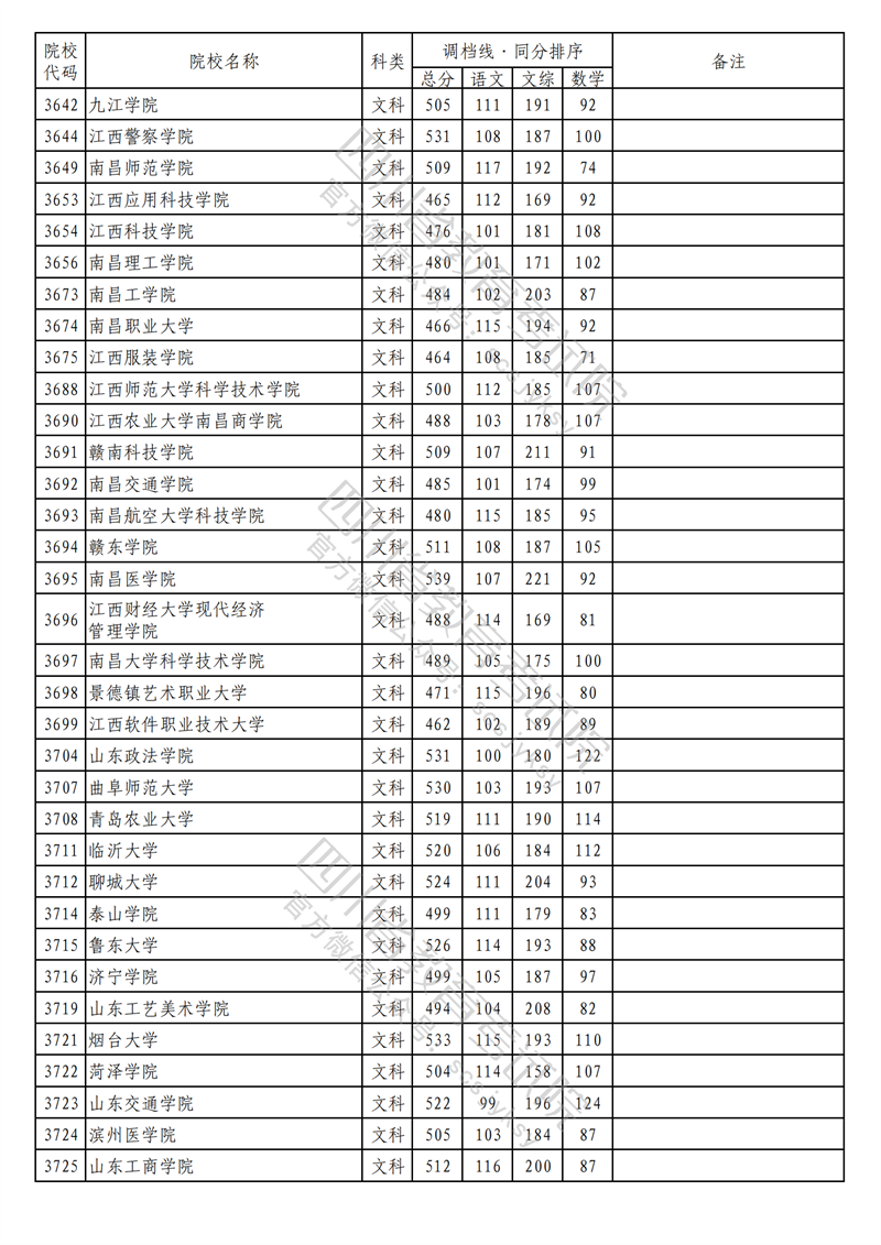 2023年四川二本投档分数线(文科) 2023年四川二本投档分数线(文科)