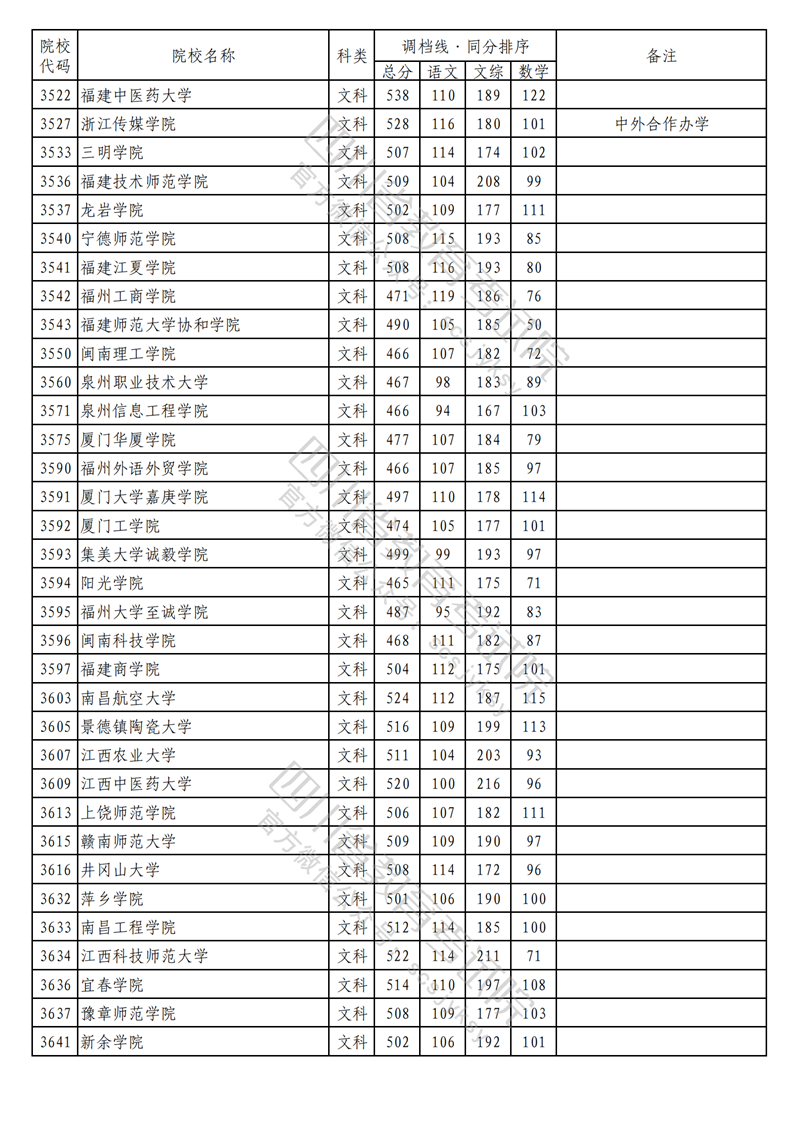 2023年四川二本投档分数线(文科) 2023年四川二本投档分数线(文科)