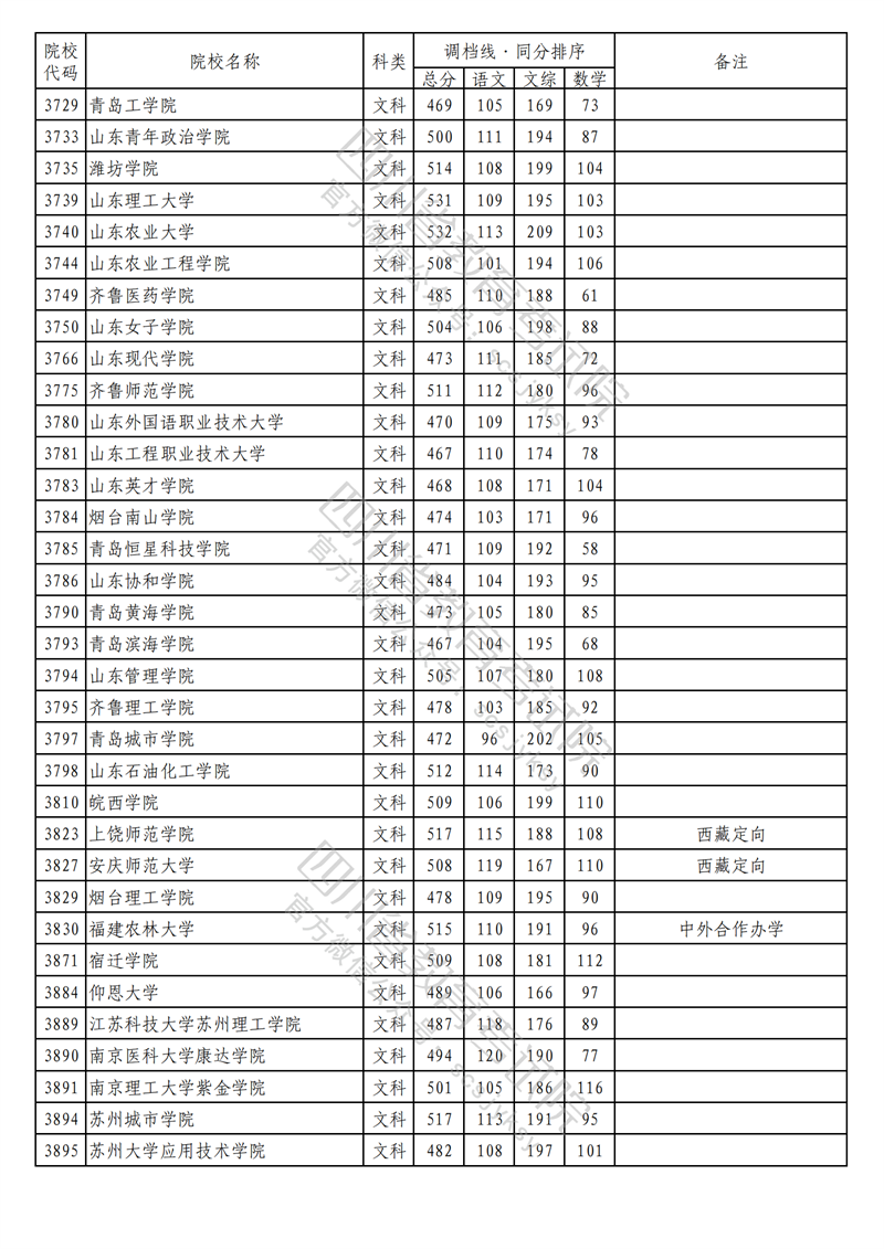 2023年四川二本投档分数线(文科) 2023年四川二本投档分数线(文科)