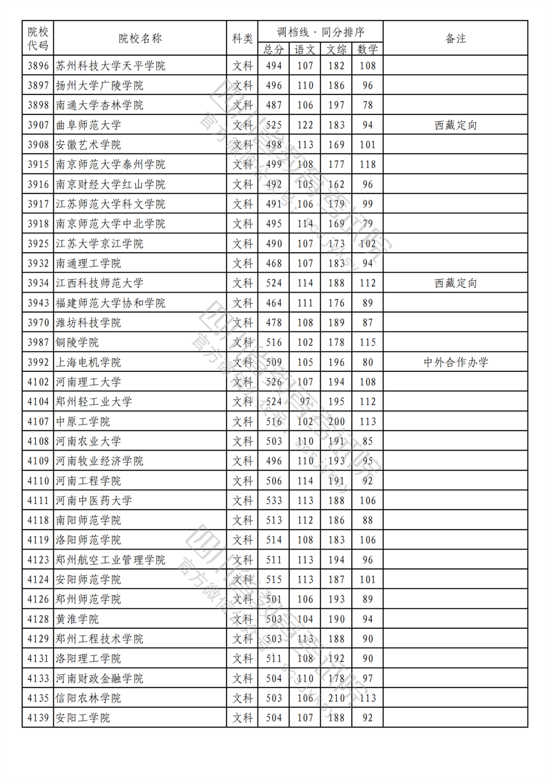 2023年四川二本投档分数线(文科) 2023年四川二本投档分数线(文科)
