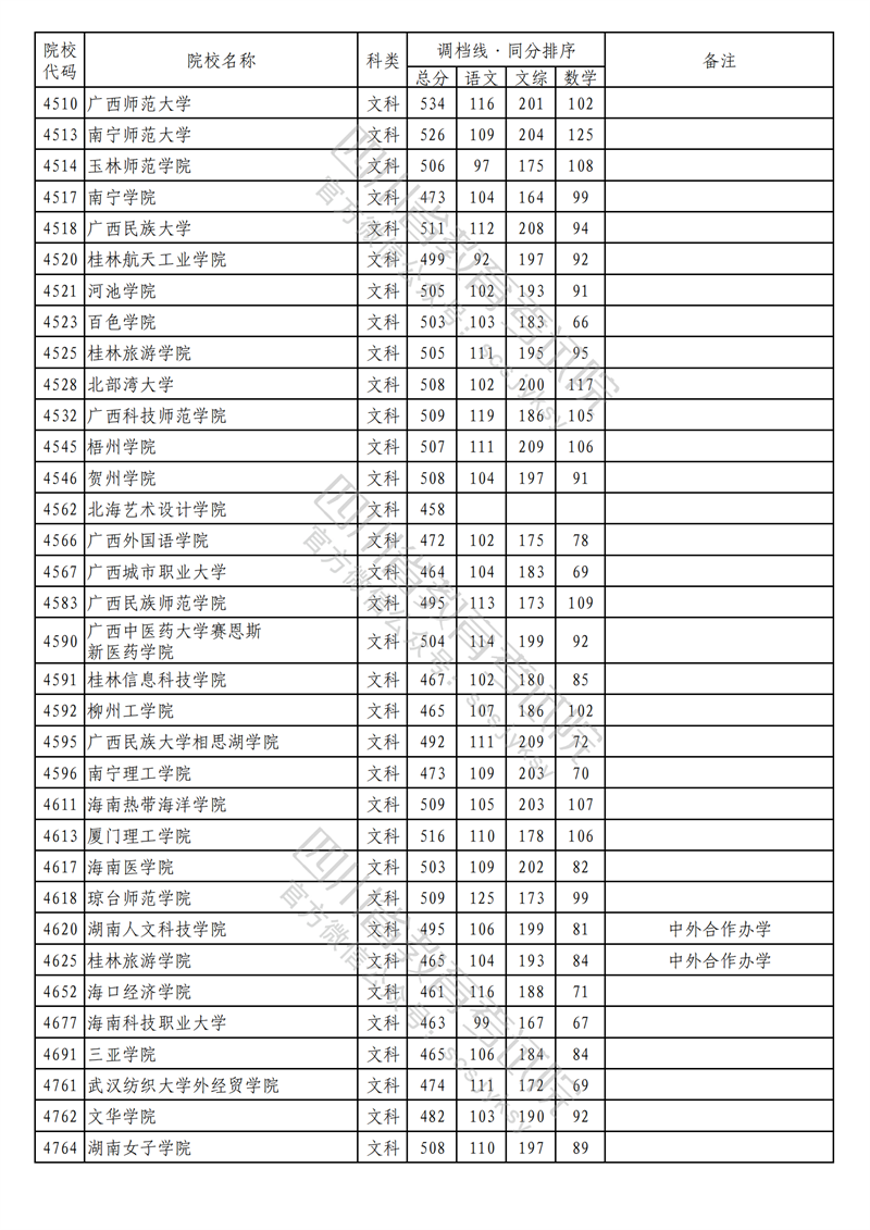 2023年四川二本投档分数线(文科) 2023年四川二本投档分数线(文科)