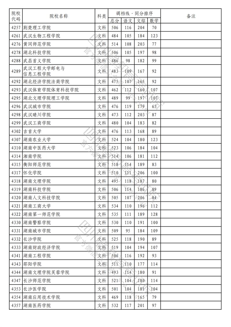 2023年四川二本投档分数线(文科) 2023年四川二本投档分数线(文科)