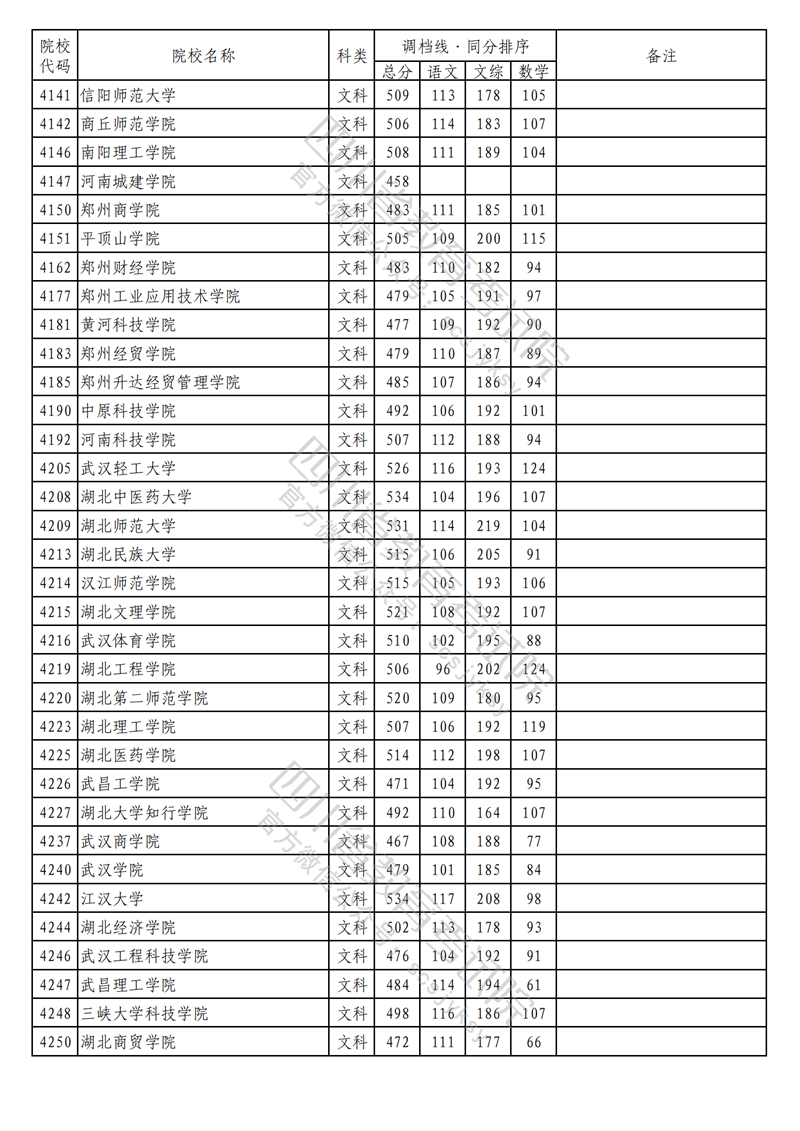 2023年四川二本投档分数线(文科) 2023年四川二本投档分数线(文科)