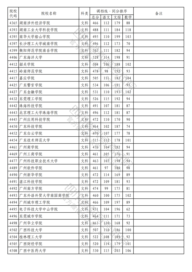 2023年四川二本投档分数线(文科) 2023年四川二本投档分数线(文科)