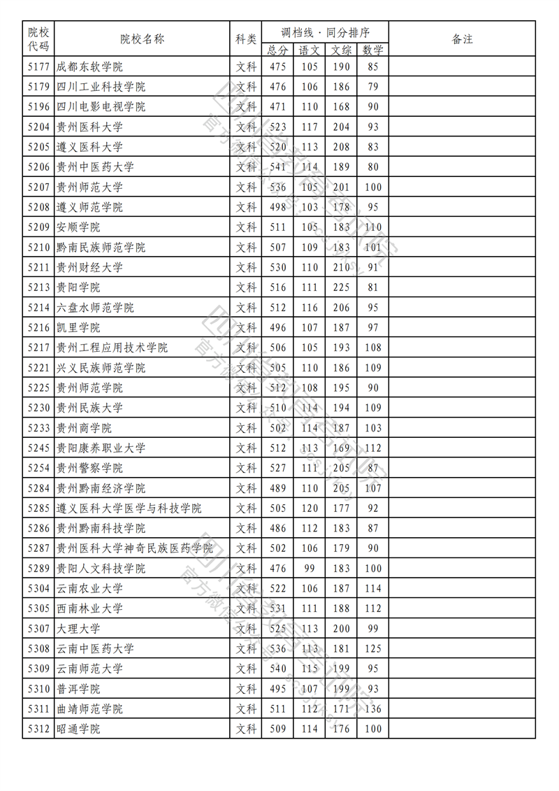 2023年四川二本投档分数线(文科) 2023年四川二本投档分数线(文科)