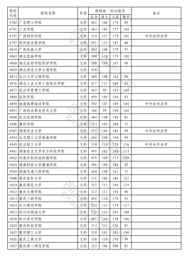 2023年四川二本投档分数线(文科) 2023年四川二本投档分数线(文科)